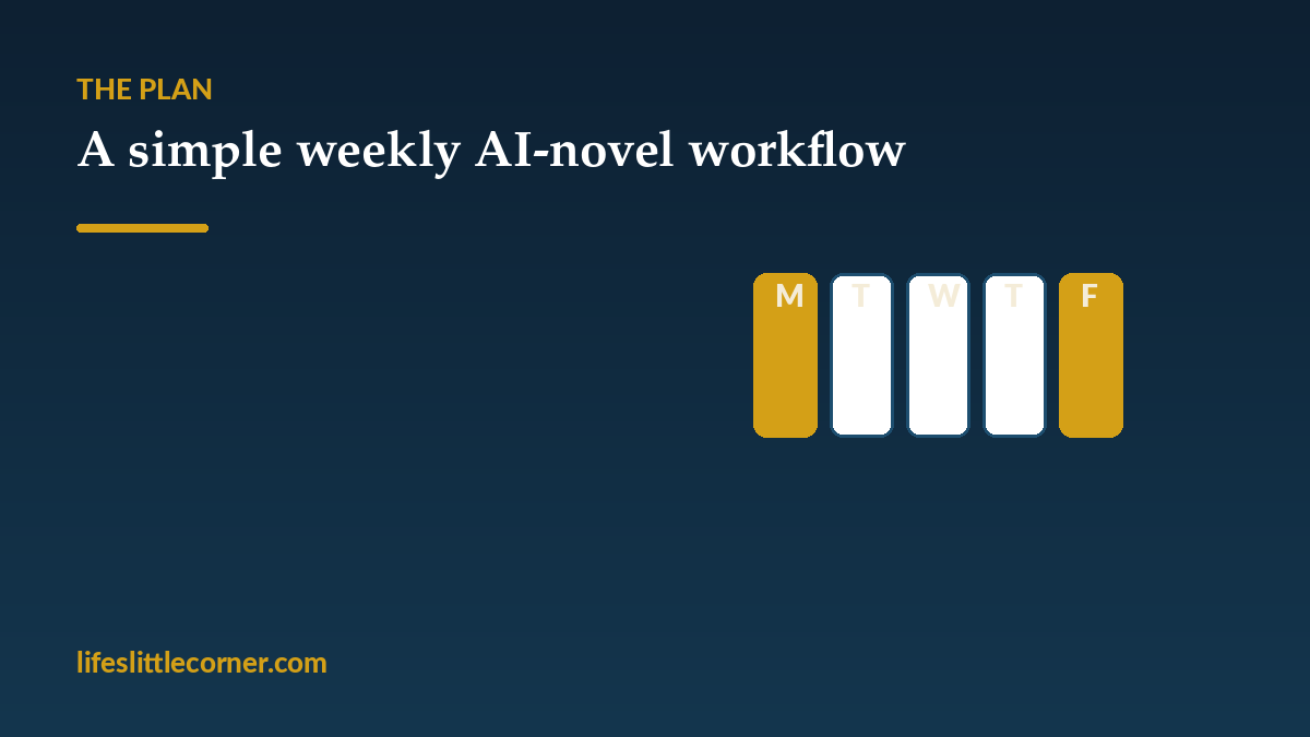 A simple weekly AI-novel writing workflow