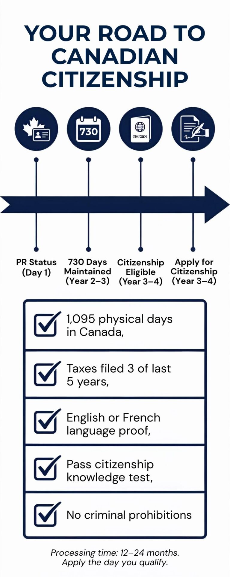 Your Second Year and the Path to Canadian Citizenship