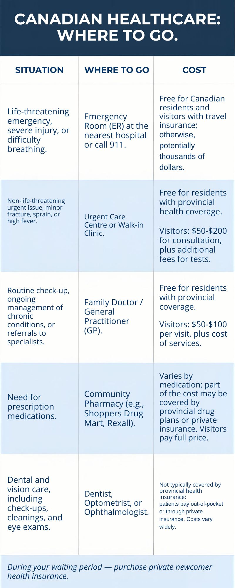 What to do in common Canadian healthcare situations — infographic