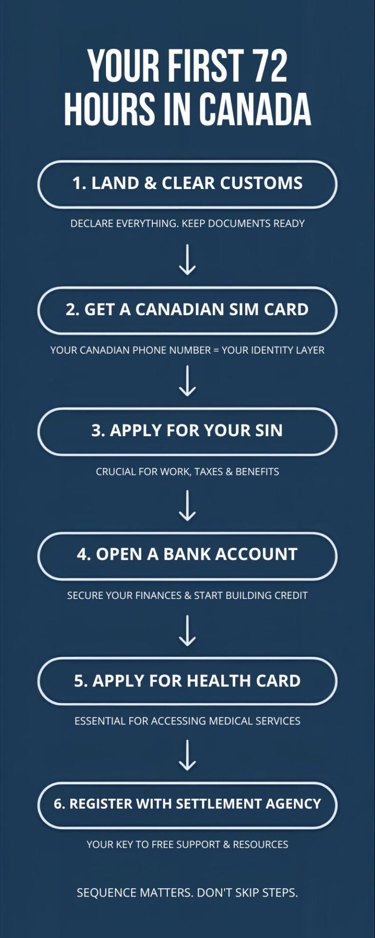 Your First 72 Hours in Canada: The Exact Order to Do Things