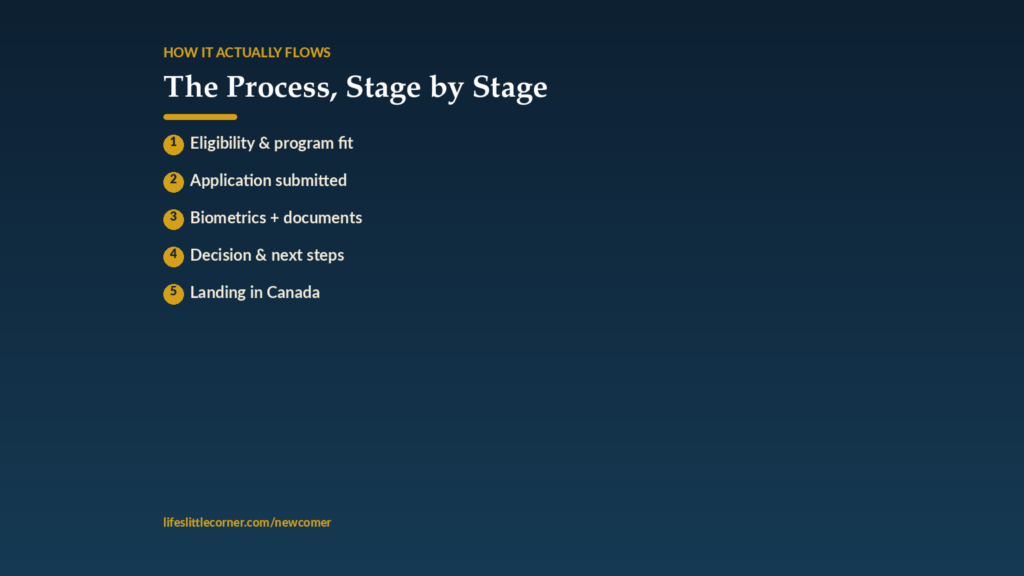 canada immigration process